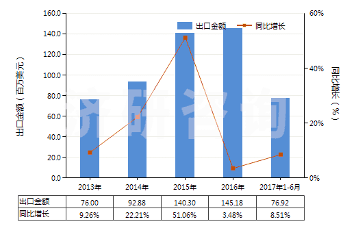 2013-2017年6月中國(guó)其他塑型用膏(包括供兒童娛樂(lè)用物品)(HS34070090)出口總額及增速統(tǒng)計(jì)